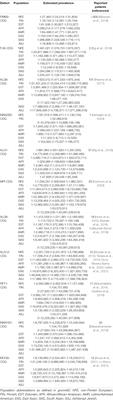 The Estimated Prevalence of N-Linked Congenital Disorders of Glycosylation Across Various Populations Based on Allele Frequencies in General Population Databases